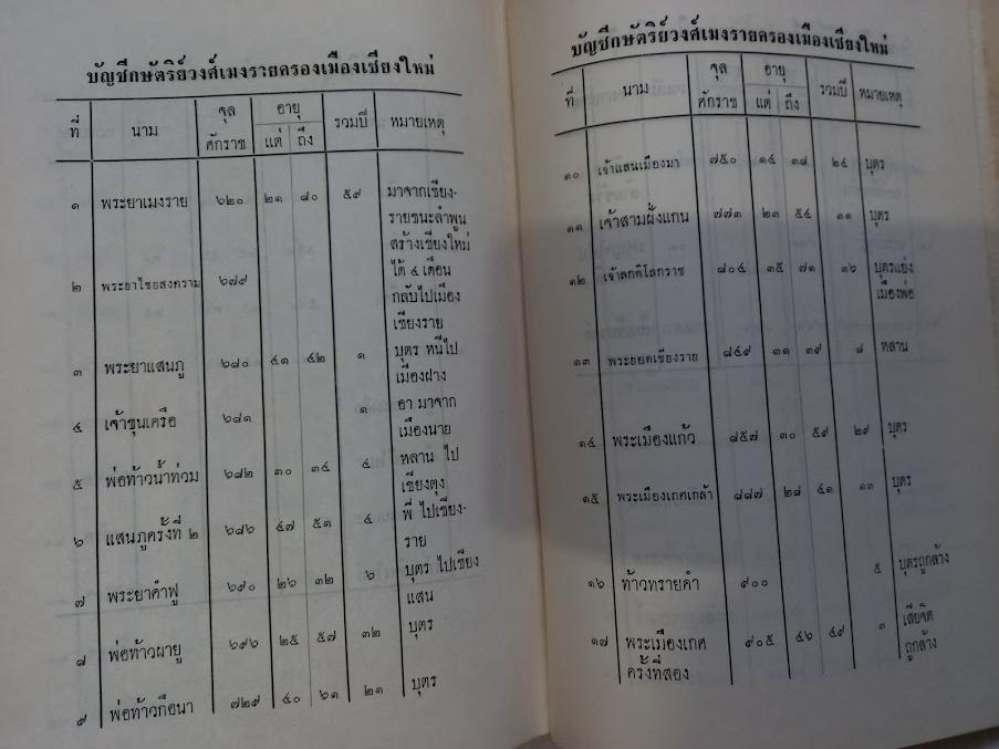 “พงศาวดารโยนก เป็นเรื่องพงศาวดารไทยในฝ่ายเหนือ” โดย พระยาประชากิจกรจักร์ (แช่ม บุนนาค)