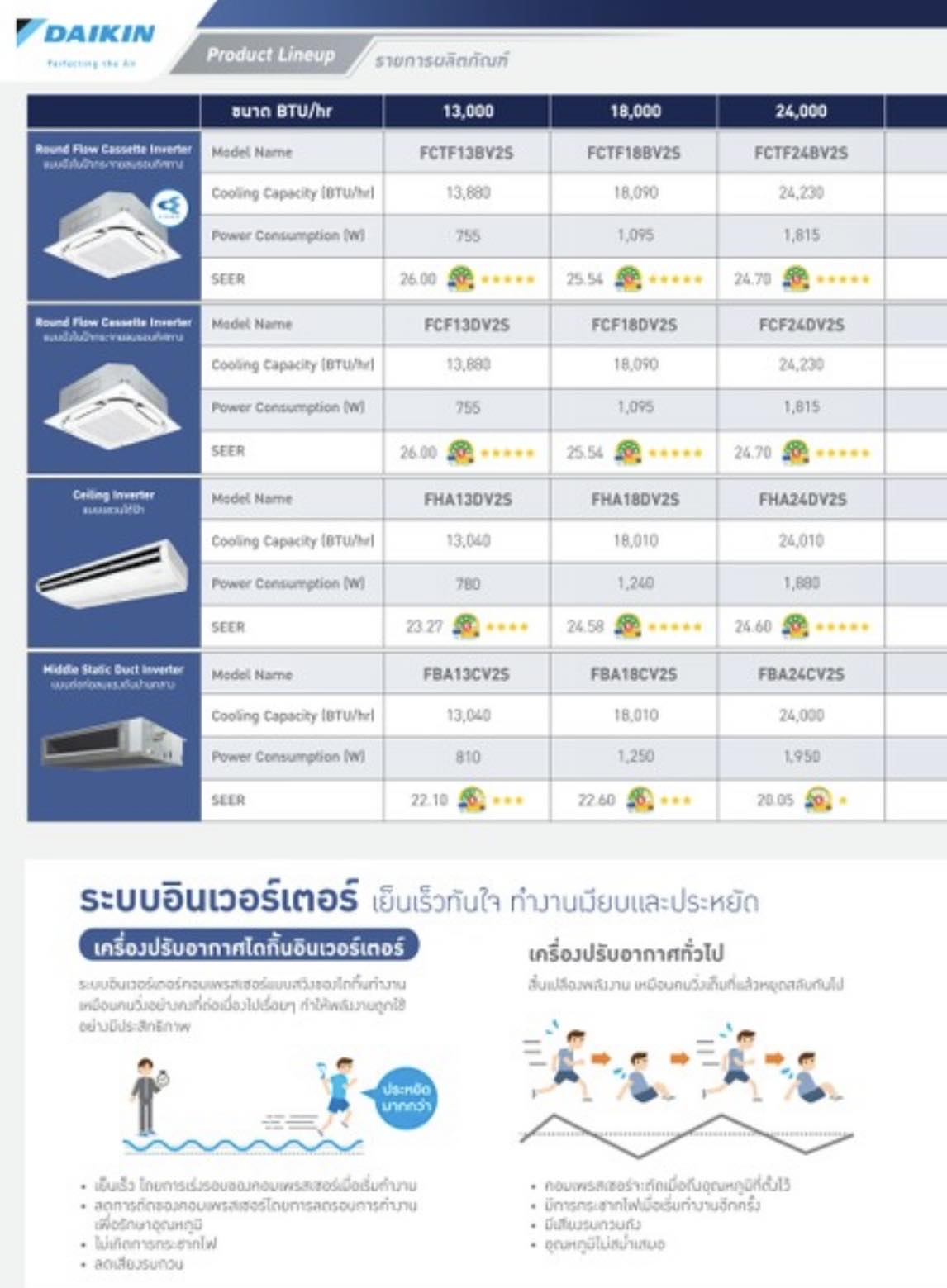 แอร์ DAIKIN รุ่น FCF-DV2S (แอร์ฝังฝ้า)