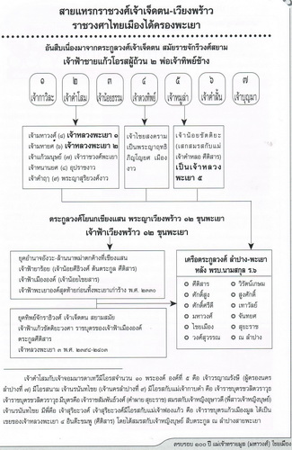 ครบรอบ 100 ปี แม่เจ้าทรายมูล (มหาวงศ์) ไชยเมือง และประวัติสายสกุลเจ้าหลวงเมืองพะเยา พุทธศักราช ๒๓๘๗-๒๔๕๖